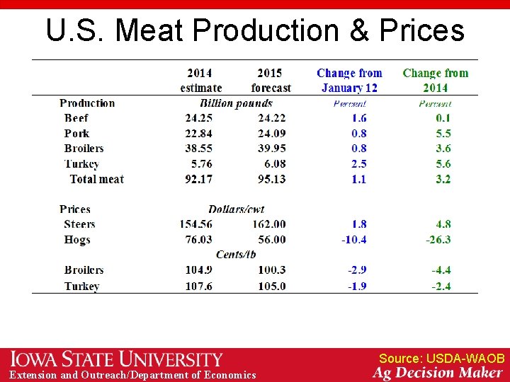 U. S. Meat Production & Prices Source: USDA-WAOB Extension and Outreach/Department of Economics U. S. Meat Production & Prices Source: USDA-WAOB Extension and Outreach/Department of Economics