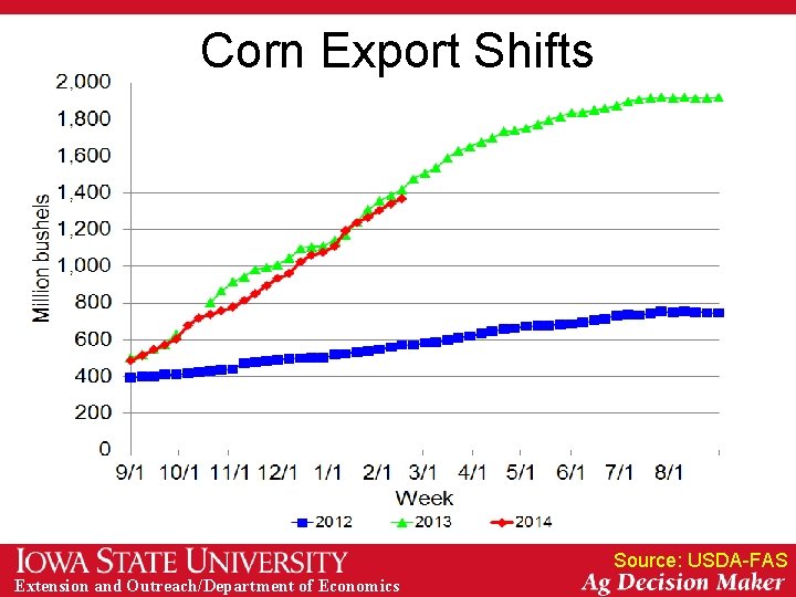 Corn Export Shifts Source: USDA-FAS Extension and Outreach/Department of Economics 