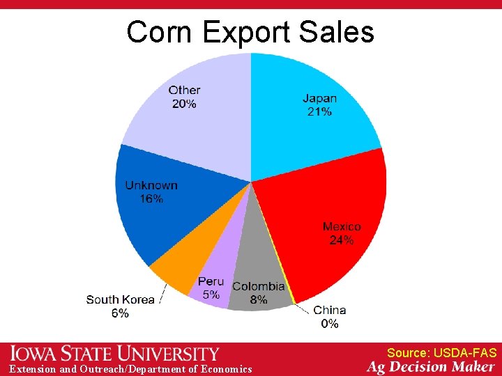 Corn Export Sales Source: USDA-FAS Extension and Outreach/Department of Economics Corn Export Sales Source: USDA-FAS Extension and Outreach/Department of Economics