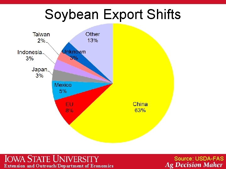 Soybean Export Shifts Source: USDA-FAS Extension and Outreach/Department of Economics Soybean Export Shifts Source: USDA-FAS Extension and Outreach/Department of Economics