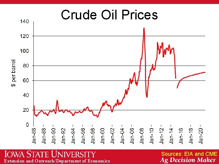 Crude Oil Prices Sources: EIA and CME Extension and Outreach/Department of Economics 