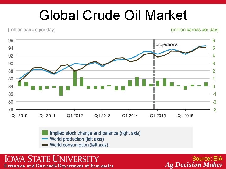 Global Crude Oil Market Source: EIA Extension and Outreach/Department of Economics 