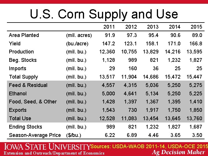 U. S. Corn Supply and Use 2011 2012 2013 2014 2015 91. 9 97.