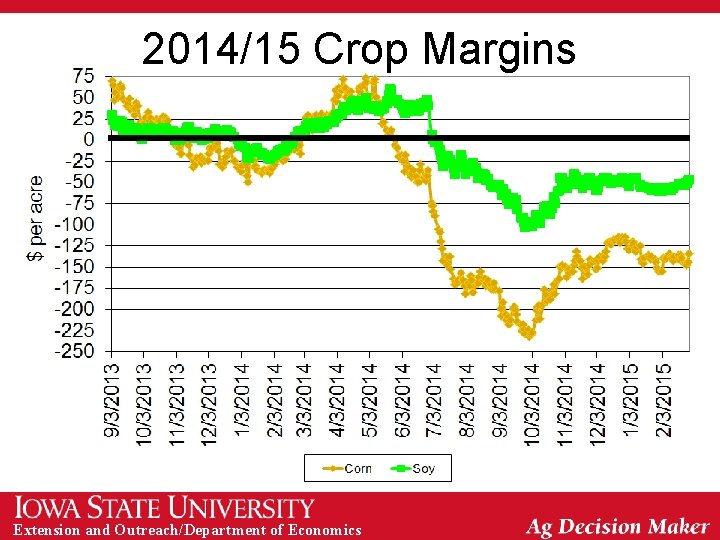 2014/15 Crop Margins Extension and Outreach/Department of Economics 