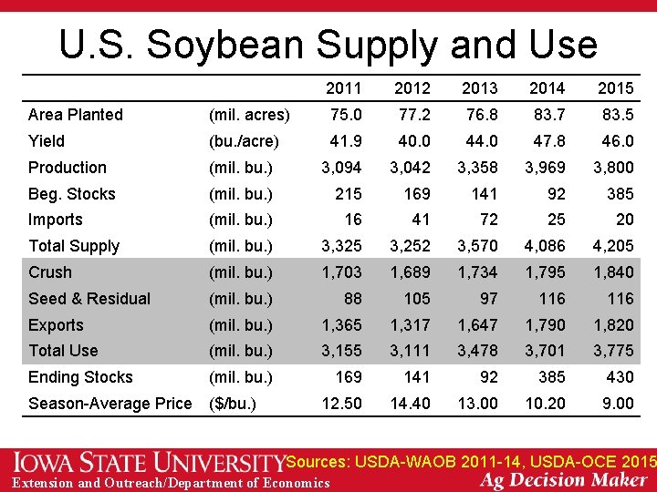 U. S. Soybean Supply and Use 2011 2012 2013 2014 2015 Area Planted (mil.