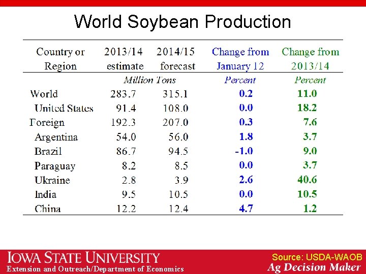 World Soybean Production Source: USDA-WAOB Extension and Outreach/Department of Economics World Soybean Production Source: USDA-WAOB Extension and Outreach/Department of Economics