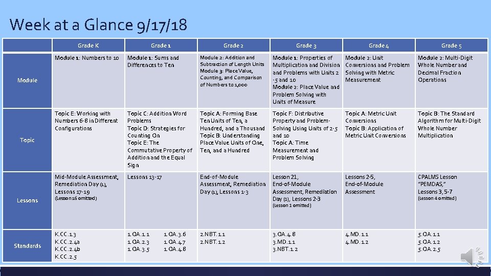 Week at a Glance 9/17/18 Grade K Grade 1 Grade 4 Grade 5 Module