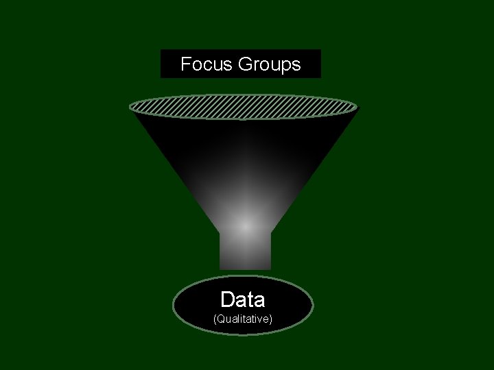 Focus Groups Data (Qualitative) 