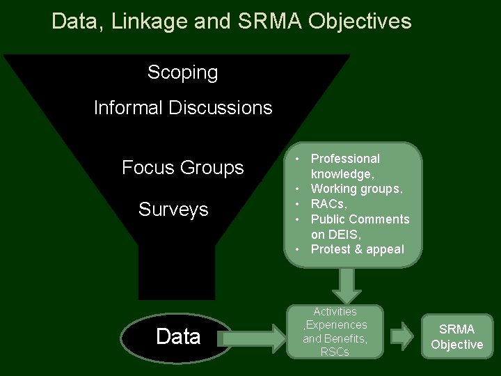 Data, Linkage and SRMA Objectives Scoping Informal Discussions Focus Groups Surveys Data • Professional