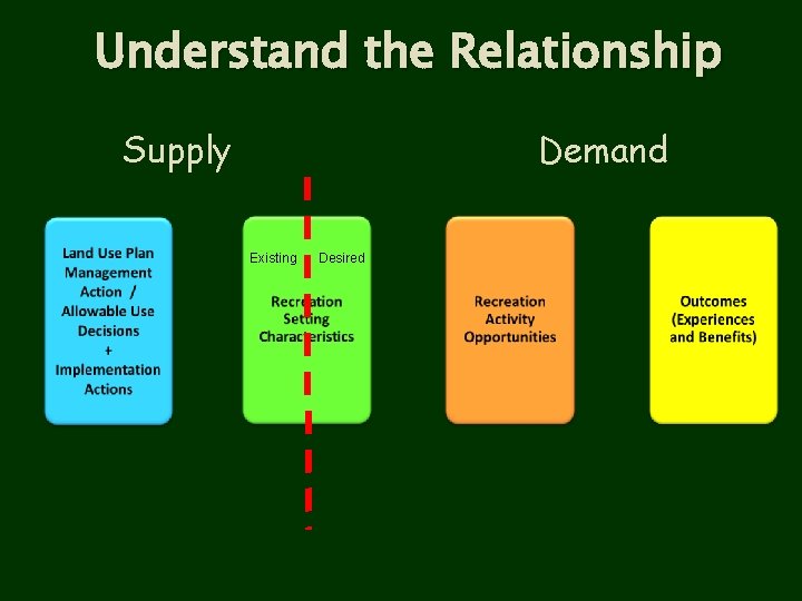 Understand the Relationship Supply Demand Existing Desired 