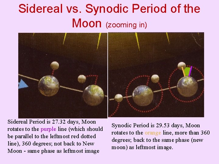 Sidereal vs. Synodic Period of the Moon (zooming in) Sidereal Period is 27. 32