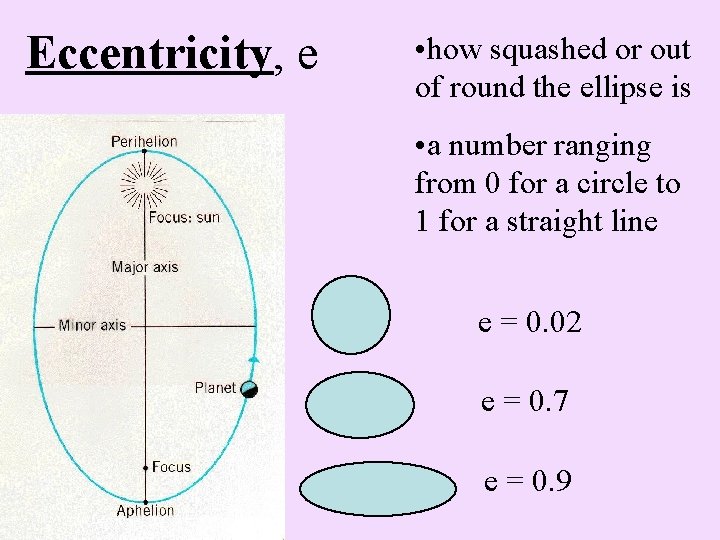Eccentricity, e • how squashed or out of round the ellipse is • a