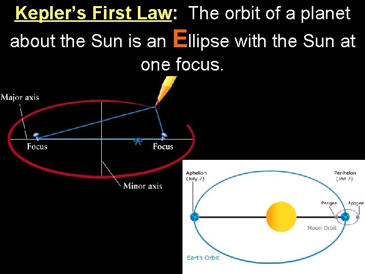 Kepler’s First Law: The orbit of a planet about the Sun is an Ellipse