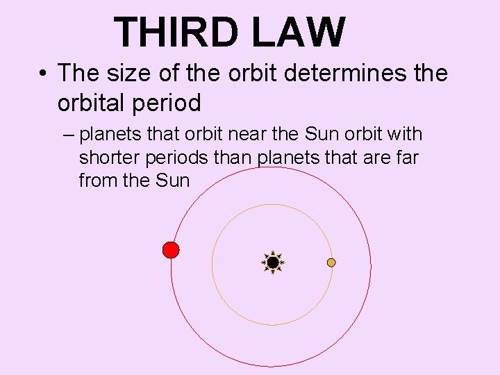 THIRD LAW • The size of the orbit determines the orbital period – planets