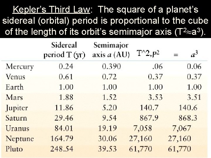 Kepler’s Third Law: The square of a planet’s sidereal (orbital) period is proportional to