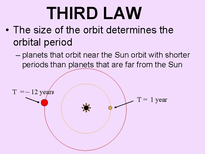 THIRD LAW • The size of the orbit determines the orbital period – planets