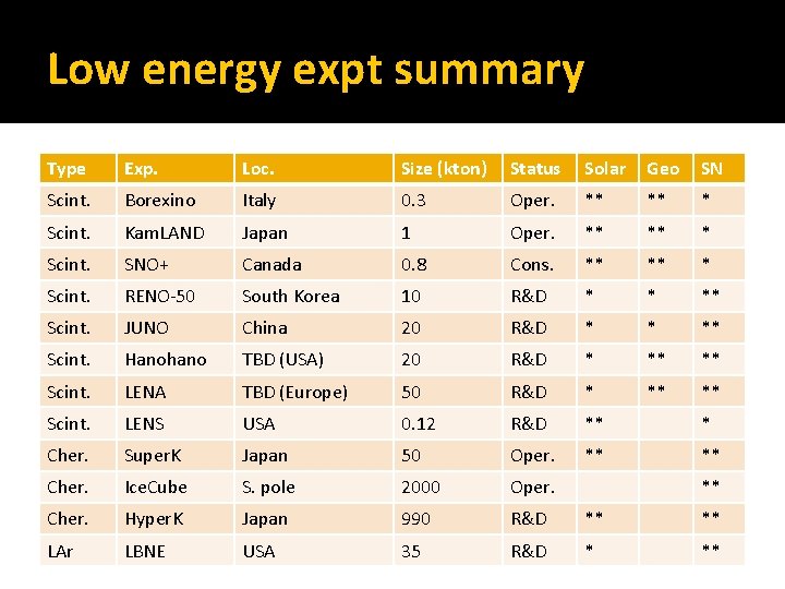 Low energy expt summary Type Exp. Loc. Size (kton) Status Solar Geo SN Scint.