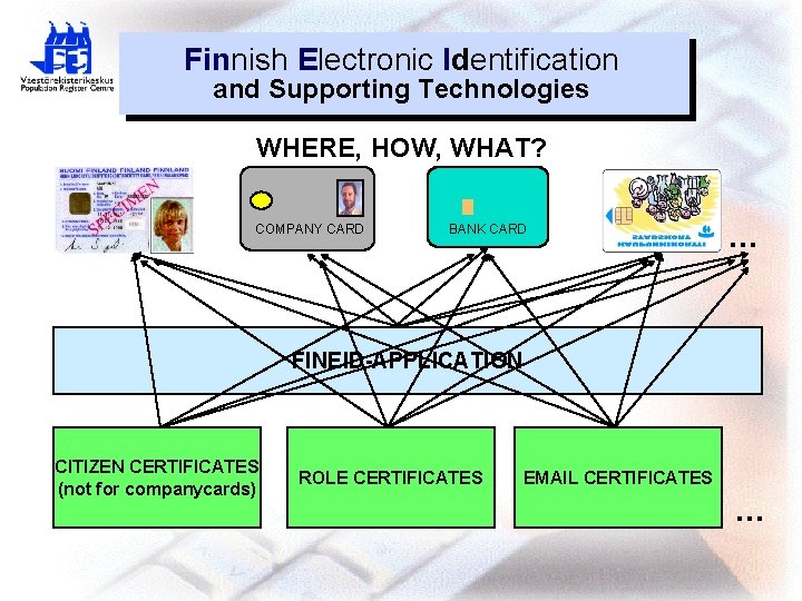 Finnish Electronic Identification and Supporting Technologies WHERE, HOW, WHAT? COMPANY CARD BANK CARD .