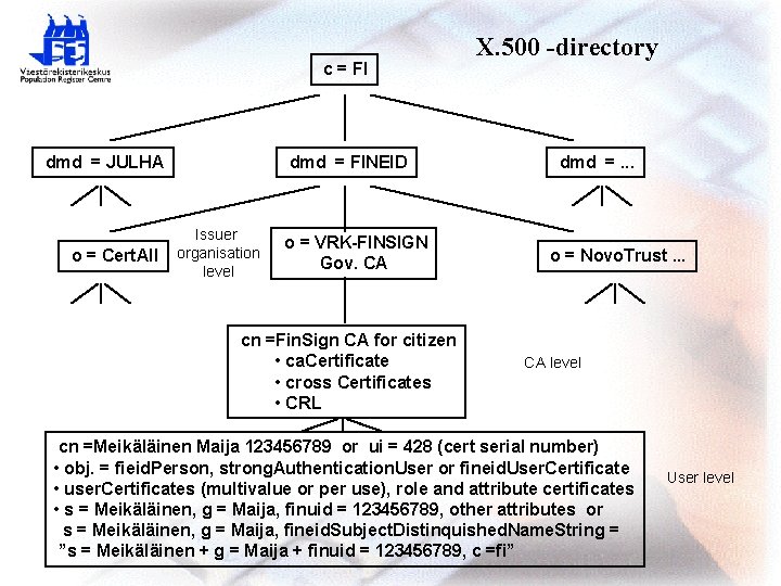 c = FI dmd = JULHA o = Cert. All dmd = FINEID Issuer