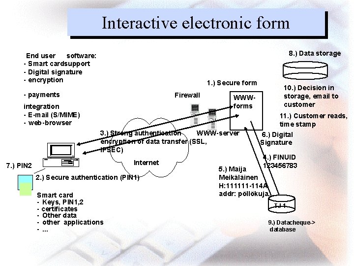 Interactive electronic form 8. ) Data storage End user software: - Smart cardsupport -