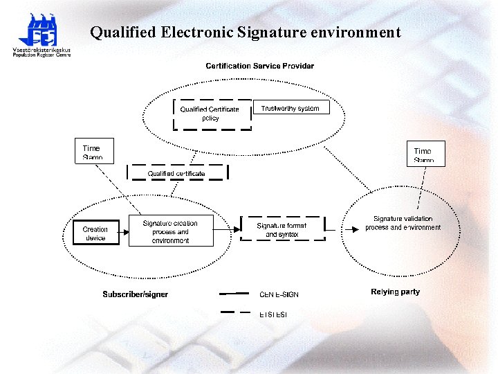 Qualified Electronic Signature environment 