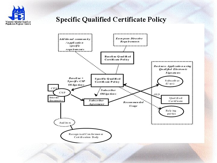 Specific Qualified Certificate Policy 