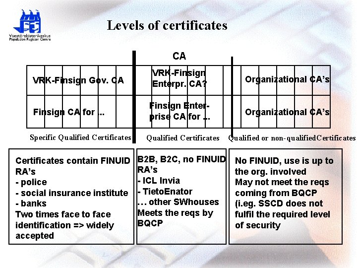 Levels of certificates CA VRK-Finsign Gov. CA Finsign CA for. . . Specific Qualified