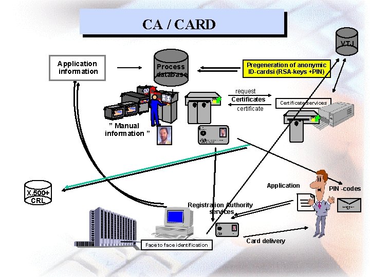 CA / CARD VTJ Application information Pregeneration of anonymic ID-cardsi (RSA-keys +PIN) Process database