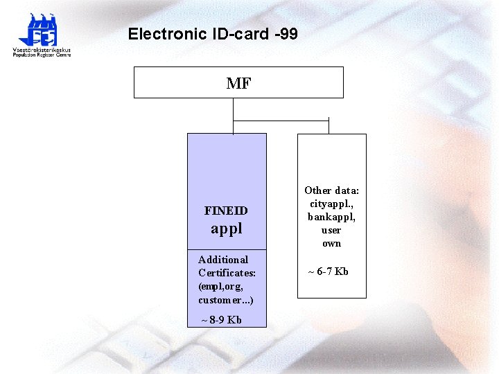 Electronic ID-card -99 MF FINEID appl Additional Certificates: (empl, org, customer. . . )
