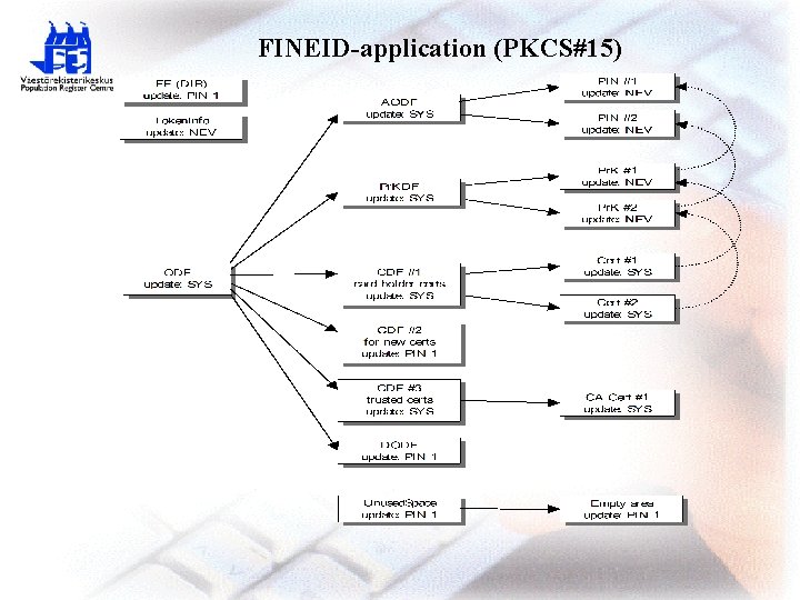 FINEID-application (PKCS#15) 