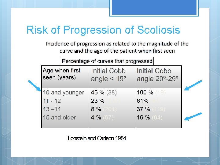 Risk of Progression of Scoliosis 