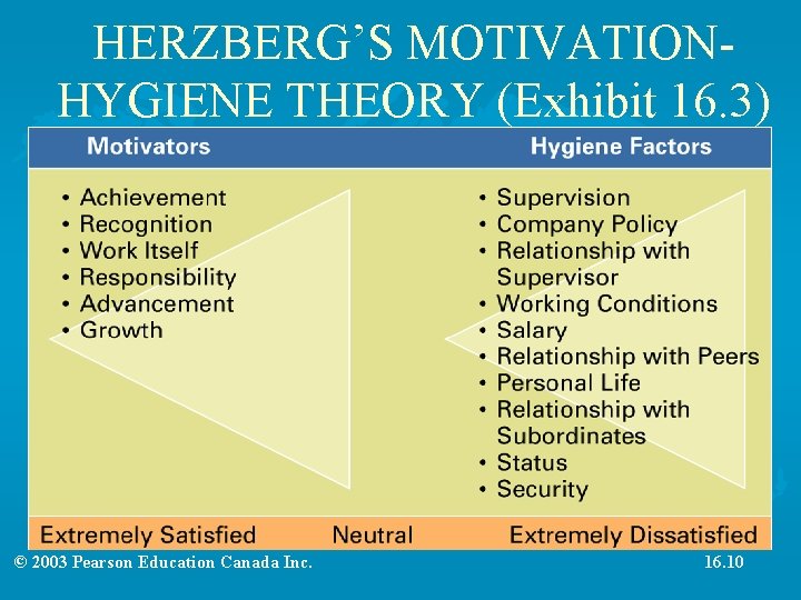 HERZBERG’S MOTIVATIONHYGIENE THEORY (Exhibit 16. 3) © 2003 Pearson Education Canada Inc. 16. 10