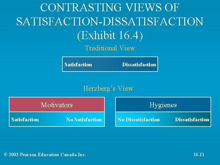 CONTRASTING VIEWS OF SATISFACTION-DISSATISFACTION (Exhibit 16. 4) Traditional View Satisfaction Dissatisfaction Herzberg’s View Motivators