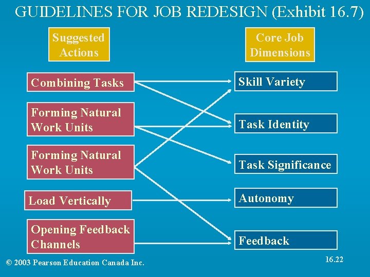 GUIDELINES FOR JOB REDESIGN (Exhibit 16. 7) Suggested Actions Core Job Dimensions Combining Tasks