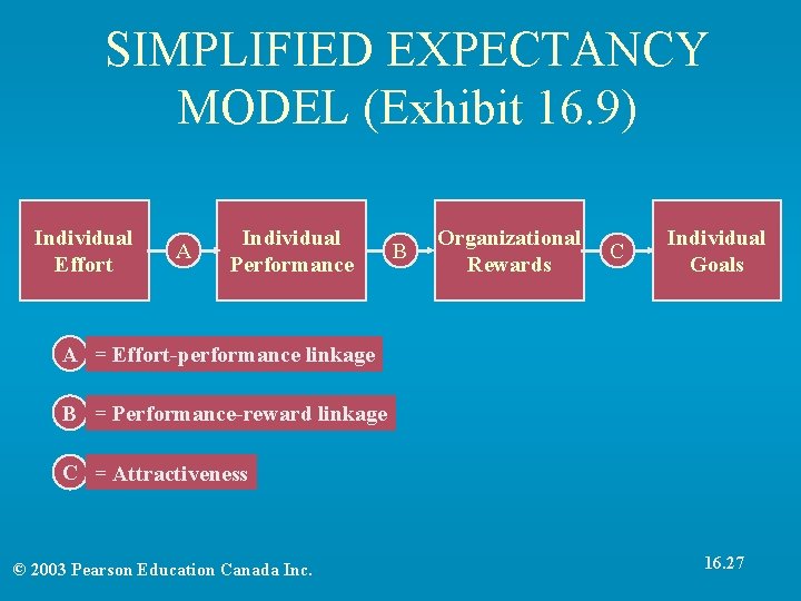 SIMPLIFIED EXPECTANCY MODEL (Exhibit 16. 9) Individual Effort A Individual Performance B Organizational Rewards