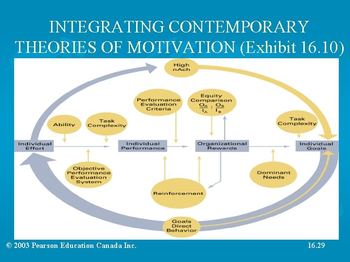 INTEGRATING CONTEMPORARY THEORIES OF MOTIVATION (Exhibit 16. 10) © 2003 Pearson Education Canada Inc.