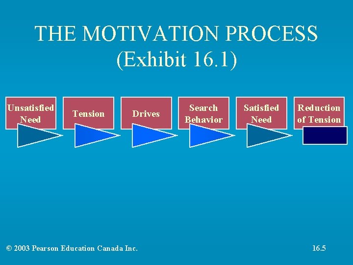 THE MOTIVATION PROCESS (Exhibit 16. 1) Unsatisfied Need Tension Drives © 2003 Pearson Education