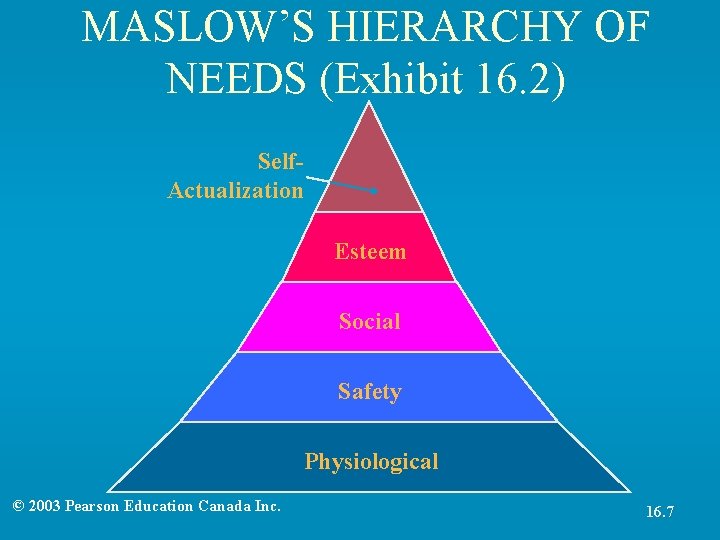 MASLOW’S HIERARCHY OF NEEDS (Exhibit 16. 2) Self. Actualization Esteem Social Safety Physiological ©