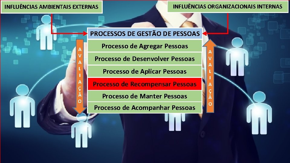 INFLUÊNCIAS AMBIENTAIS EXTERNAS INFLUÊNCIAS ORGANIZACIONAIS INTERNAS PROCESSOS DE GESTÃO DE PESSOAS A V A