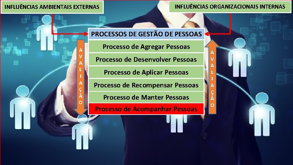 INFLUÊNCIAS AMBIENTAIS EXTERNAS INFLUÊNCIAS ORGANIZACIONAIS INTERNAS PROCESSOS DE GESTÃO DE PESSOAS A V A