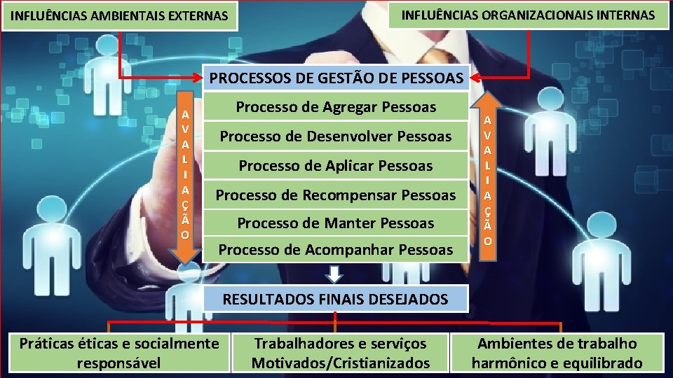 INFLUÊNCIAS AMBIENTAIS EXTERNAS INFLUÊNCIAS ORGANIZACIONAIS INTERNAS PROCESSOS DE GESTÃO DE PESSOAS A V A