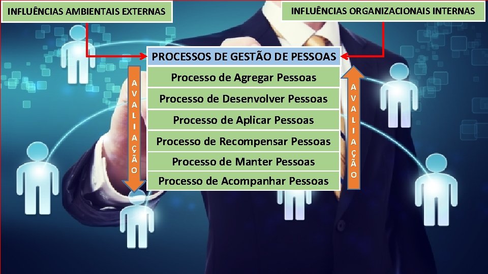 INFLUÊNCIAS AMBIENTAIS EXTERNAS INFLUÊNCIAS ORGANIZACIONAIS INTERNAS PROCESSOS DE GESTÃO DE PESSOAS A V A