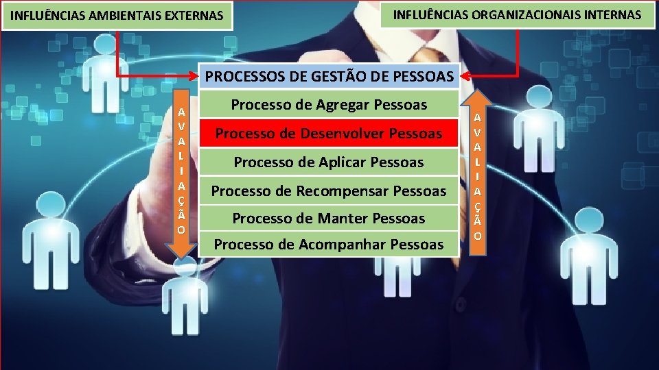 INFLUÊNCIAS AMBIENTAIS EXTERNAS INFLUÊNCIAS ORGANIZACIONAIS INTERNAS PROCESSOS DE GESTÃO DE PESSOAS A V A
