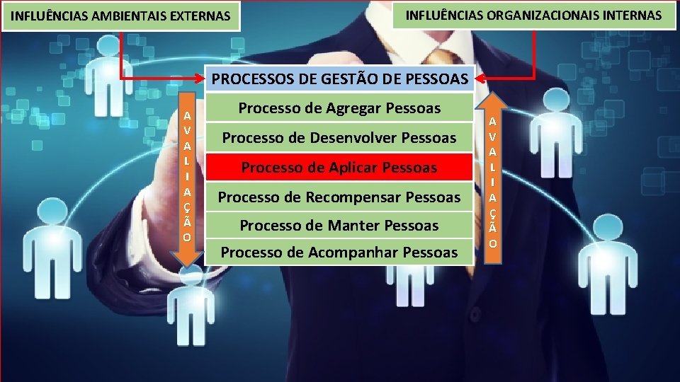 INFLUÊNCIAS AMBIENTAIS EXTERNAS INFLUÊNCIAS ORGANIZACIONAIS INTERNAS PROCESSOS DE GESTÃO DE PESSOAS A V A