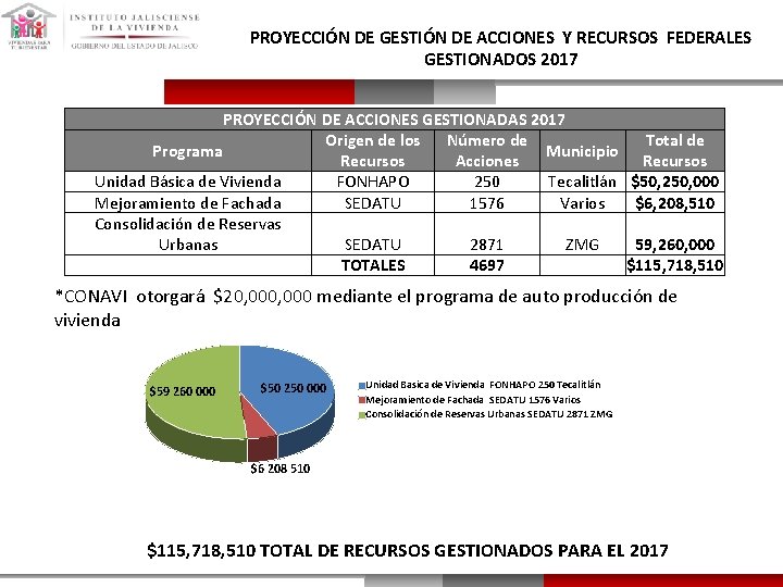 PROYECCIÓN DE GESTIÓN DE ACCIONES Y RECURSOS FEDERALES GESTIONADOS 2017 PROYECCIÓN DE ACCIONES GESTIONADAS