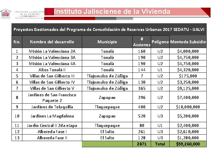 Instituto Jalisciense de la Vivienda Proyectos Gestionados del Programa de Consolidación de Reservas Urbanas