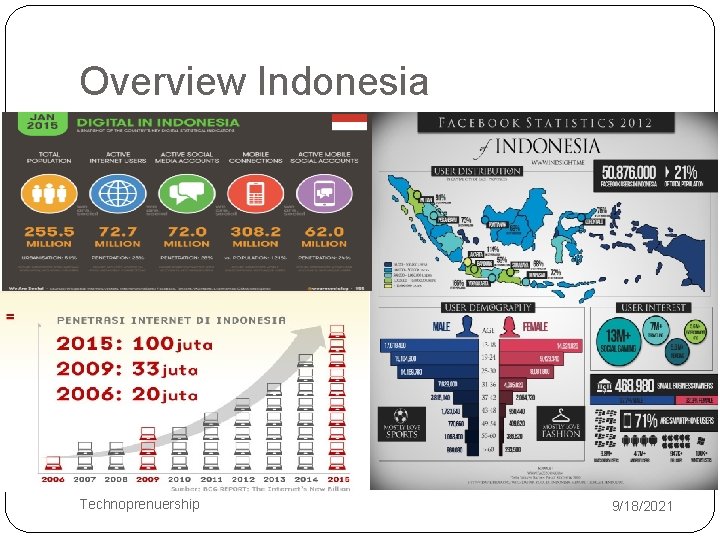 Overview Indonesia 10 Technoprenuership 9/18/2021 