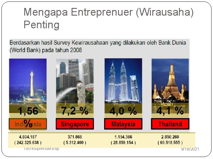 Mengapa Entreprenuer (Wirausaha) Penting 4 Technoprenuership 9/18/2021 