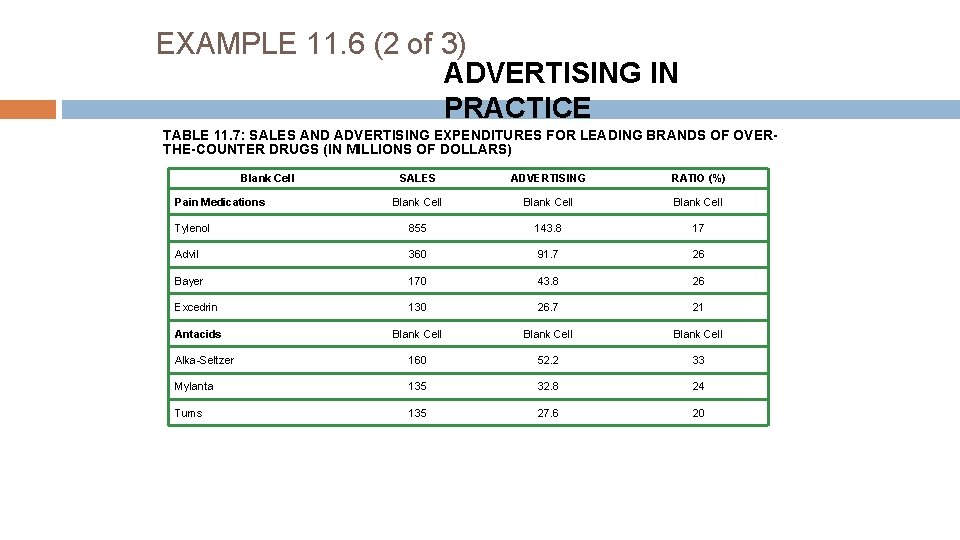 EXAMPLE 11. 6 (2 of 3) ADVERTISING IN PRACTICE TABLE 11. 7: SALES AND