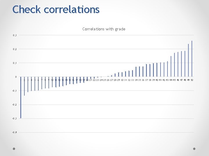 Check correlations Correlations with grade 0, 3 0, 2 0, 1 0 1 2